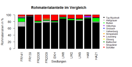 Diagramm: Das Säulendiagramm beschreibt die prozentuale Verteilung der Feuerstein-Rohmaterialspektren aus Frimmersdorf 141 (FR141) und sieben weiteren Vergleichssiedlungen des Rheinlandes. 